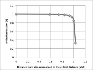 Plot of ionization fraction vs distance