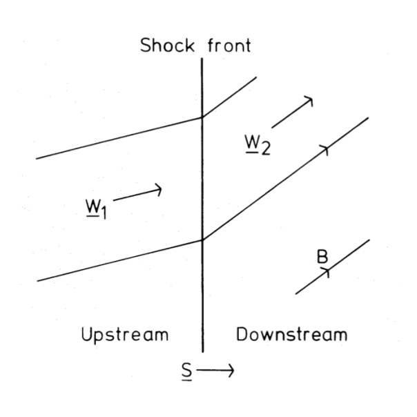 Figure 2 of Bell's paper, oblique shock geometry.